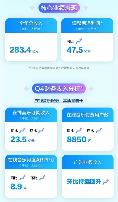 騰訊音樂2022Q4財(cái)報(bào) 以品質(zhì)內(nèi)容與服務(wù)提質(zhì)增效，引領(lǐng)數(shù)字音樂產(chǎn)業(yè)高質(zhì)量發(fā)展